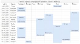 Ð ÐµÑ‚Ñ€Ð¾Ð³Ñ€Ð°Ð´Ð½Ñ‹Ðµ Ð¿Ð»Ð°Ð½ÐµÑ‚Ñ‹ Ð² 2022 Ð³Ð¾Ð´Ñƒ