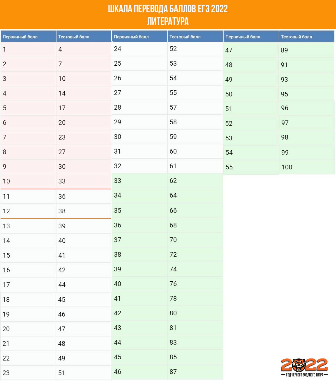 Шкала перевода баллов ЕГЭ 2022 по литературе