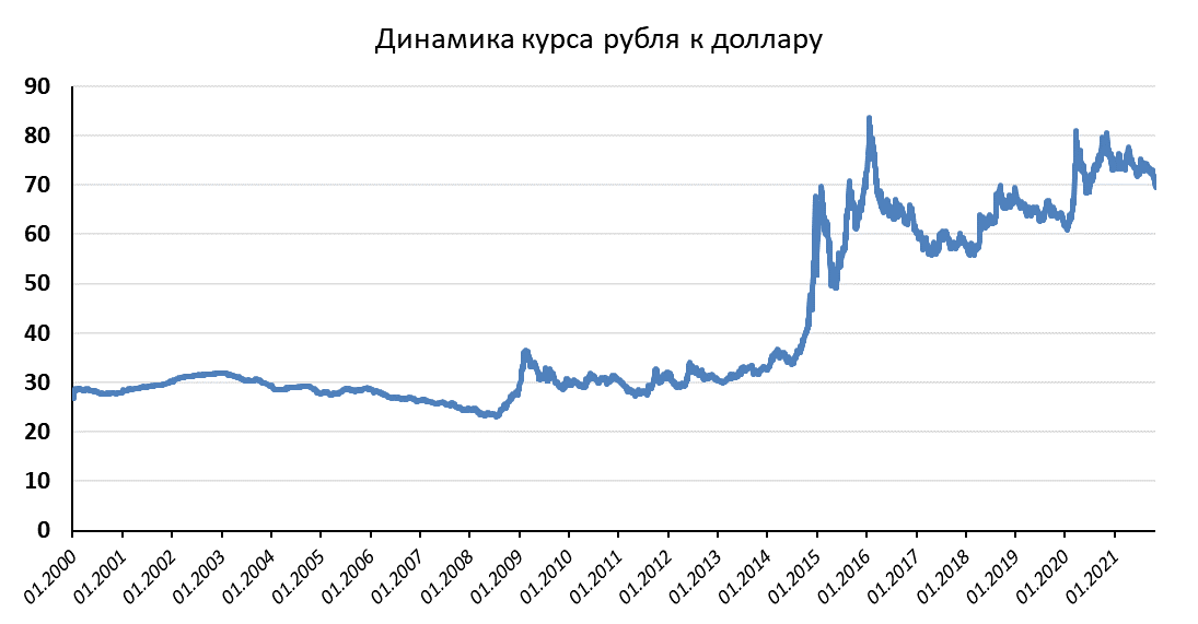 Курс рубля к доллару 2022