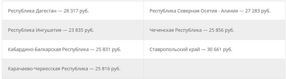 Зарплаты учителей в 2022 году - Северо-Кавказский федеральный округ